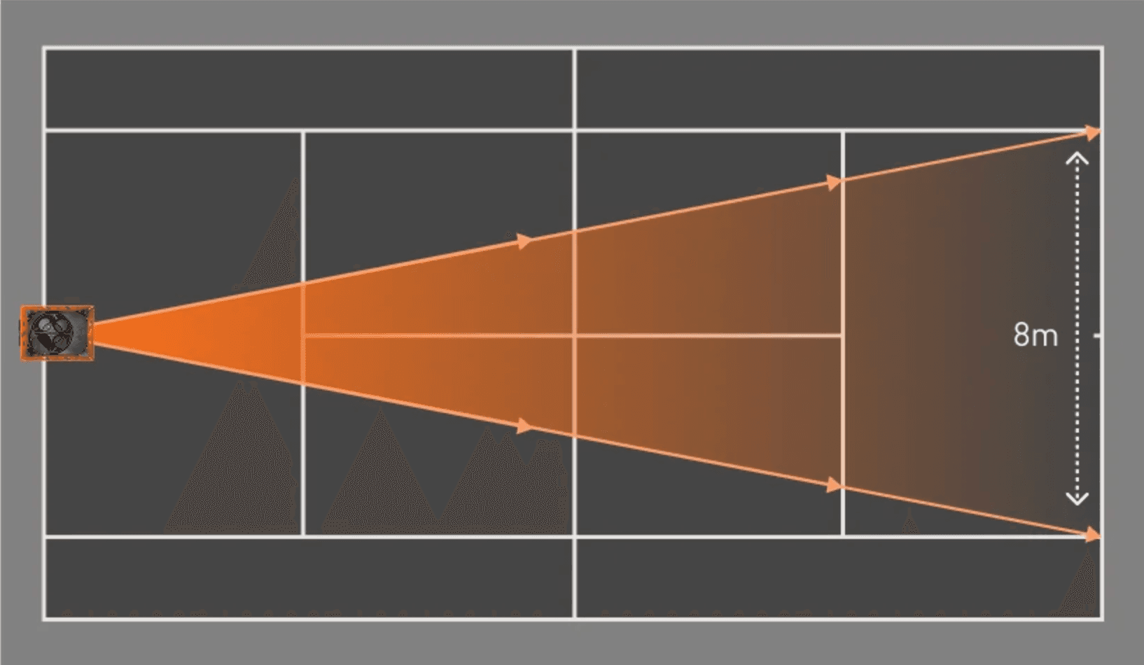 Tennis court illustration showing a ball machine feeding an orange left-right placement corridor across 8 meters of court width